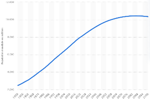 Il y aura 9,7 milliards d’humains en 2050