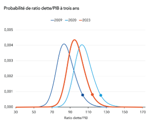 La dette publique mondiale devrait dépasser 100 000 milliards de dollars d’ici fin 2025