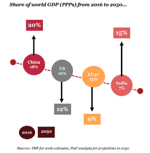 En 2050, la Chine et l’Inde représenteront à elles seules plus de 35 % du PIB mondial